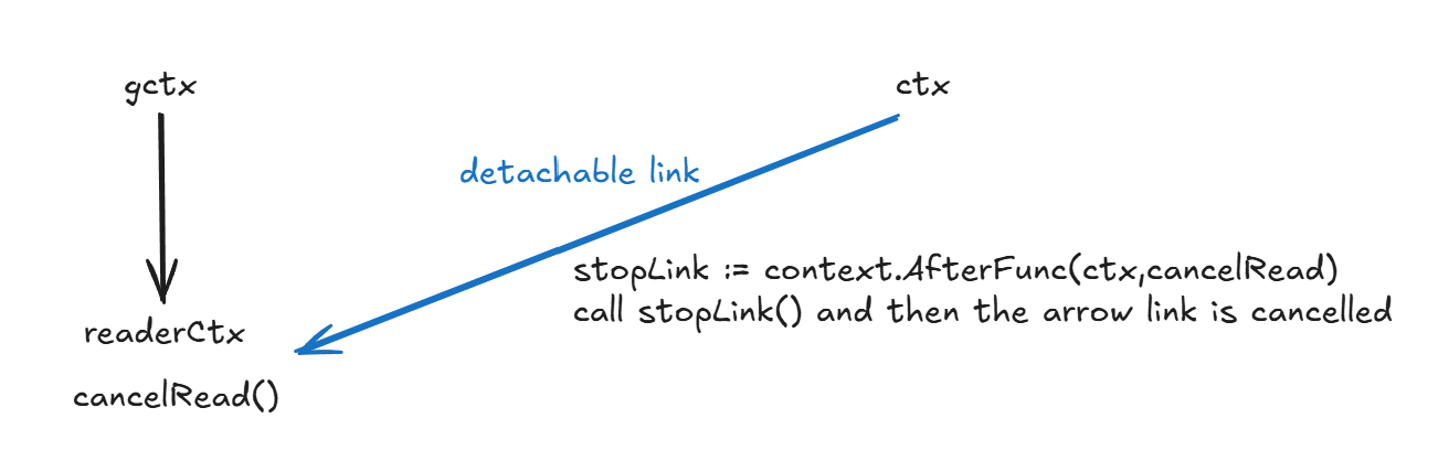 detachable link: ctx links into readerCtx via AfterFunc; calling stopLink() cancels the arrow link